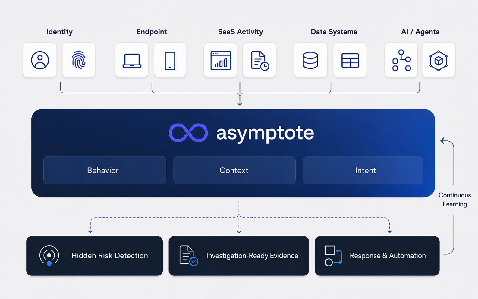 Asymptote platform diagram showing enterprise activity flowing into behavior, context, and intent analysis